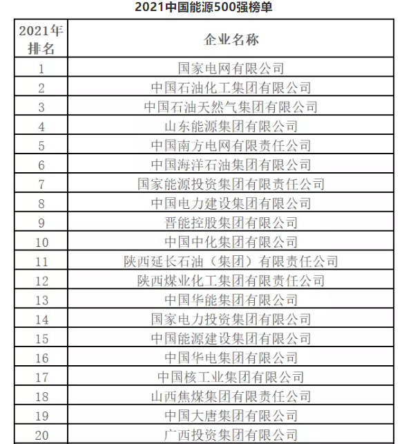 最新排名！中國(guó)能源500強(qiáng)出爐，哪些企業(yè)入圍？