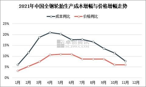 2021年中國(guó)全鋼輪胎生產(chǎn)成本增幅與價(jià)格增幅走勢(shì) 2021年中國(guó)全鋼輪胎生產(chǎn)成本增幅與價(jià)格增幅走勢(shì)