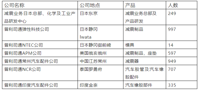 普利司通從事減震橡膠業(yè)務的所有員工也一并轉(zhuǎn)到中鼎旗下