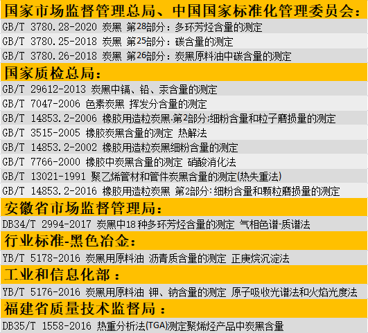 有關(guān)炭黑含量測定的標準