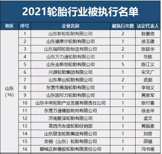 曝光！2021輪胎行業(yè)失信名單