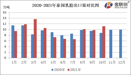 2020-2021年泰國乳膠出口量對(duì)比圖 2020-2021年泰國乳膠出口量對(duì)比圖