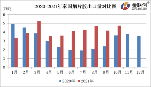 2020-2021年泰國煙片膠出口量對(duì)比圖 2020-2021年泰國煙片膠出口量對(duì)比圖