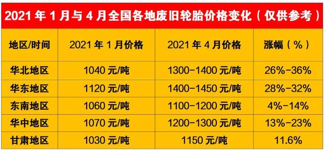 2021年1月與4月全國(guó)各地廢舊輪胎價(jià)格變化