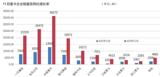11月重卡銷量及同比增長率 11月重卡銷量及同比增長率