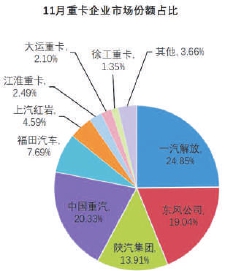 11月重卡企業(yè)市場份額占比 11月重卡企業(yè)市場份額占比