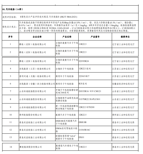 14種汽車輪胎入選綠色設(shè)計(jì)產(chǎn)品公示名單 14種汽車輪胎入選綠色設(shè)計(jì)產(chǎn)品公示名單