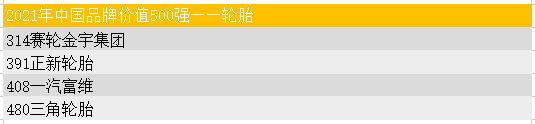 2021年中國輪胎品牌500強