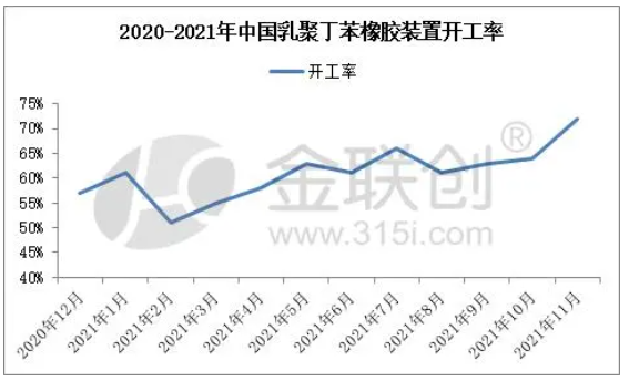 乳聚丁苯橡膠裝置月度開工變化 乳聚丁苯橡膠裝置月度開工變化