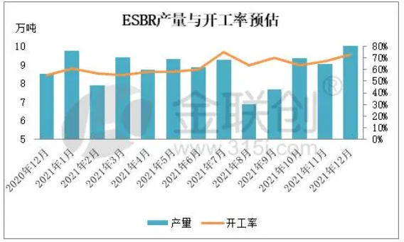 12月份乳聚丁苯橡膠產(chǎn)量與開工率預(yù)估 12月份乳聚丁苯橡膠產(chǎn)量與開工率預(yù)估