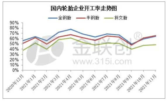 輪胎企業(yè)開工率變化與預(yù)測(cè) 輪胎企業(yè)開工率變化與預(yù)測(cè)