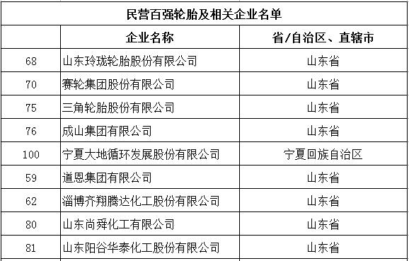多家輪胎公司登上民營百強榜單 多家輪胎公司登上民營百強榜單