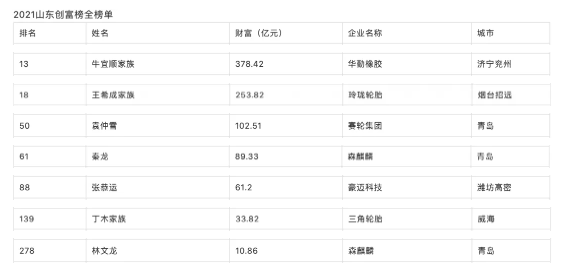 輪胎及相關(guān)行業(yè)有7位企業(yè)家上榜，其中華勤橡膠牛宜順家族以378.42億財(cái)富位居全省第13位。