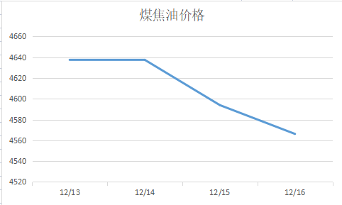 煤焦油價格