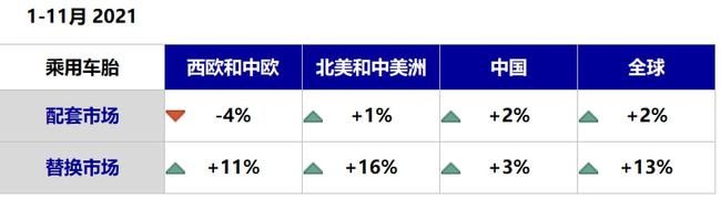 1-11月，替換市場好于配套市場