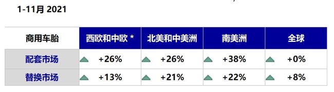 全球商用車胎還是呈增長態(tài)勢的，尤其是替換市場