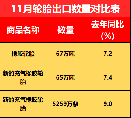 11月輪胎出口數(shù)量對比表