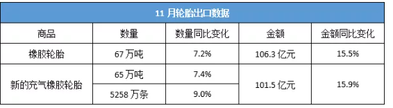 最新！11月輪胎出口，實(shí)現(xiàn)數(shù)量金額雙增長