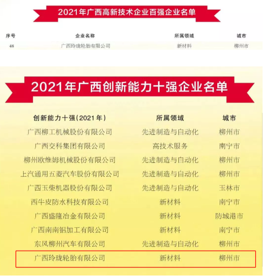 廣西玲瓏輪胎有限公司位列2021年廣西高新技術(shù)企業(yè)百強(qiáng)企業(yè)名單第48位;同時(shí)入選2021年廣西創(chuàng)新能力十強(qiáng)企業(yè)名單。