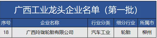 廣西工業(yè)和信息化廳發(fā)布廣西工業(yè)龍頭企業(yè)名單(第一批)，廣西玲瓏輪胎有限公司成功入選。