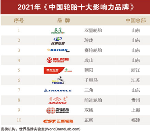 千里馬輪胎連續(xù)第三年入選“中國(guó)輪胎十大影響力品牌”!