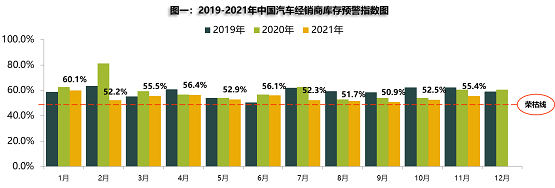 2019年-2021年中國汽車經(jīng)銷商庫存預警指示圖 2019年-2021年中國汽車經(jīng)銷商庫存預警指示圖