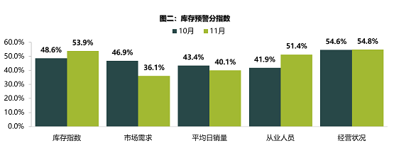 庫存預警分指數(shù) 庫存預警分指數(shù)