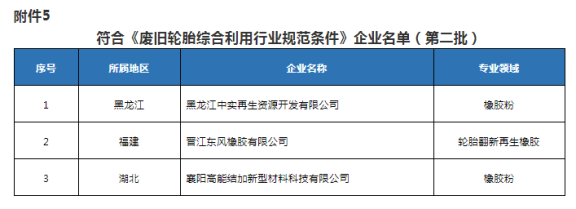 新一批廢舊輪胎綜合利用行業(yè)規(guī)范企業(yè)名單發(fā)布