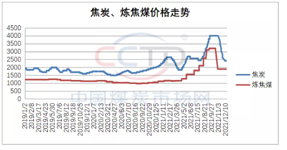 重磅！2022年焦煤市場(chǎng)預(yù)測(cè)及走勢(shì)判斷