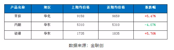 二、主要原料價格走勢