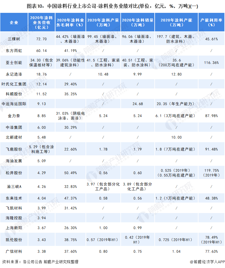 中國涂料行業(yè)上市公司涂料業(yè)務業(yè)績對比1