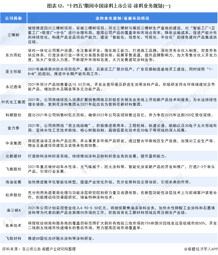 涂料行業(yè)“十四五”發(fā)展總體目標1