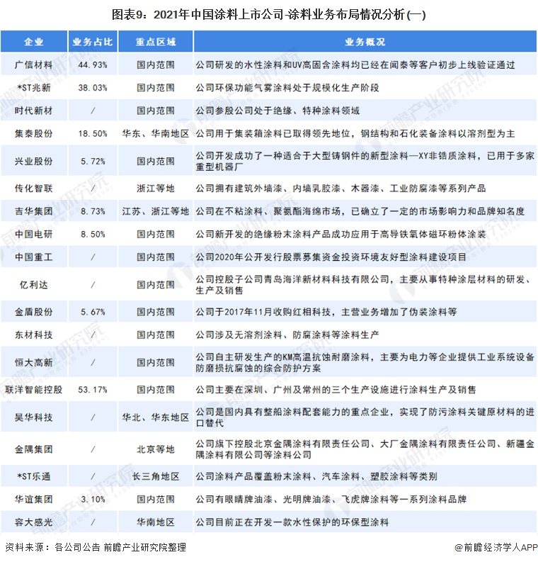 2021年中國涂料上市公司業(yè)務布局2