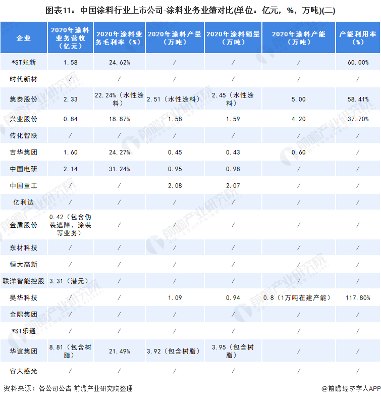 中國涂料行業(yè)上市公司涂料業(yè)務業(yè)績對比2