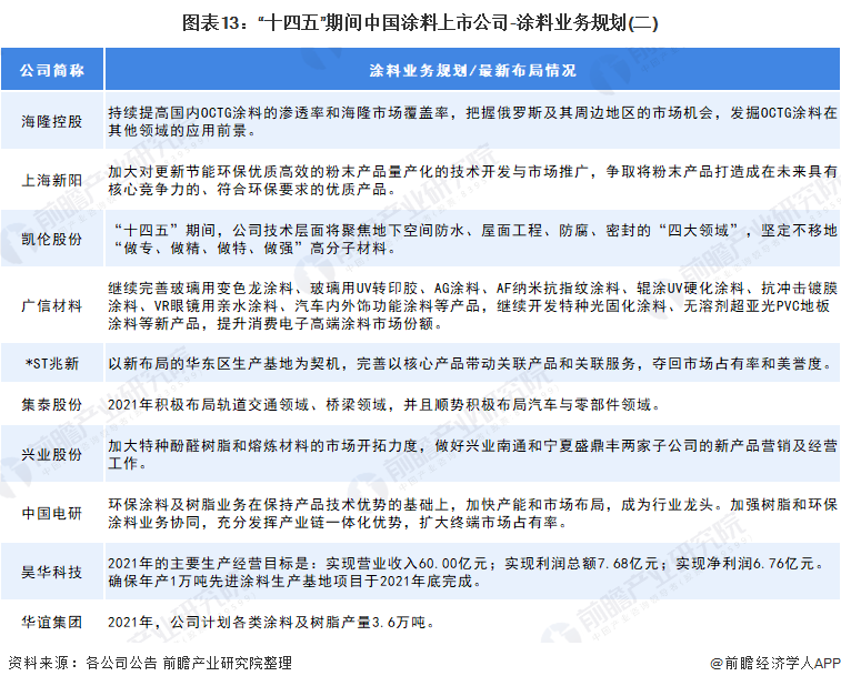 涂料行業(yè)“十四五”發(fā)展總體目標2