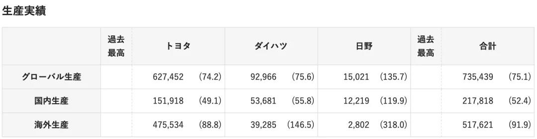 豐田汽車在其官網(wǎng)發(fā)布最新月度生產(chǎn)銷售業(yè)績(jī)數(shù)據(jù)2 豐田汽車在其官網(wǎng)發(fā)布最新月度生產(chǎn)銷售業(yè)績(jī)數(shù)據(jù)2