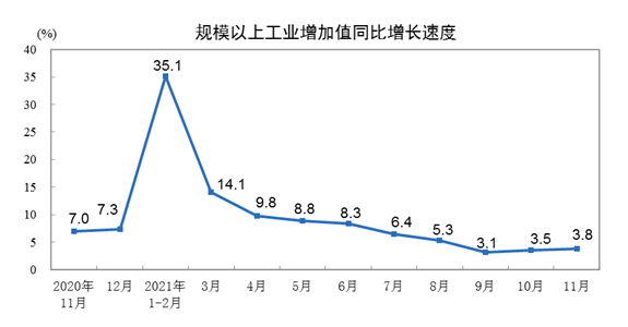 膠管膠帶行業(yè)相關的主要下游行業(yè)2021年1-11月經濟運行情況