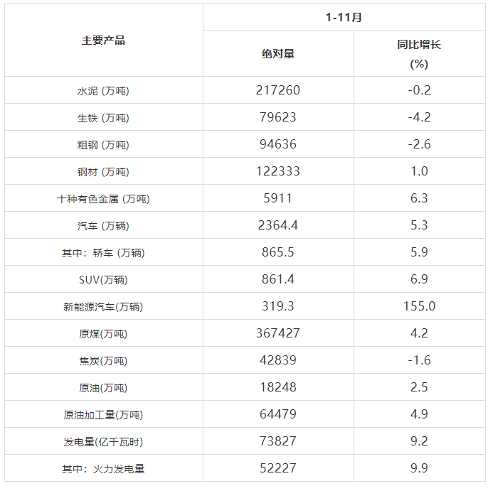 2021年1-11月份管帶主要下游行業(yè)生產數據