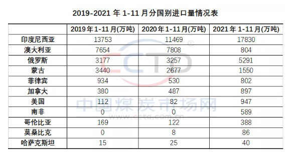 煤炭進(jìn)口量有望創(chuàng)新高 長(zhǎng)協(xié)煤穩(wěn)步增長(zhǎng)