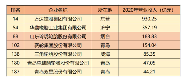     在輪胎板塊中有7家輪胎工廠榮登榜單。 