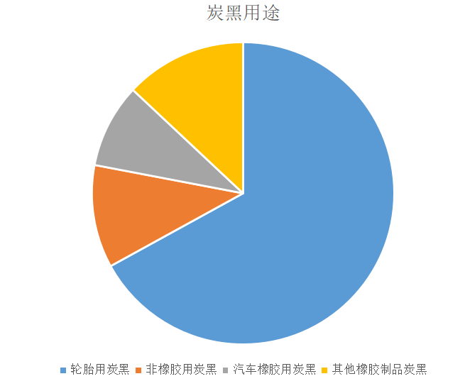 　炭黑主要分為橡膠用炭黑、色素炭黑、導(dǎo)電炭黑、特種炭黑。