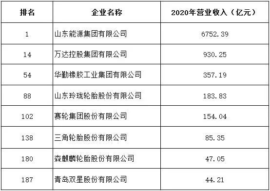 多家輪胎公司，登上300強榜單！