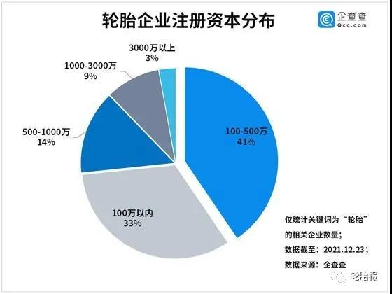 輪胎企業(yè)注冊資本分布 輪胎企業(yè)注冊資本分布