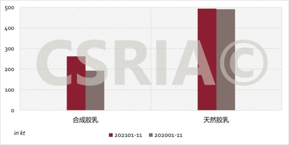 2021年1~11月我國合成膠乳、天然膠乳進口概況