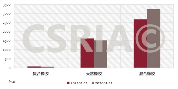 2021年1~11月我國復(fù)合橡膠、天然橡膠、混合橡膠進口概況