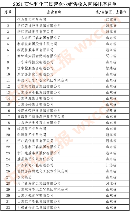 2021石油和化工民營(yíng)企業(yè)百強(qiáng)1-32