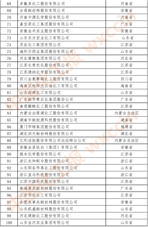 2021石油和化工民營(yíng)企業(yè)百強(qiáng)68-100