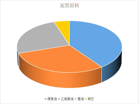 炭黑生產(chǎn)的原料主要就是煤焦油、乙烯焦油、蒽油等。