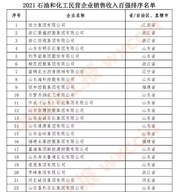 2021石油和化工民營企業(yè)銷售收入百強(qiáng)發(fā)布
