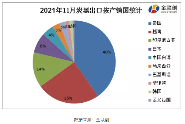 11月份炭黑主要出口至泰國、越南以及印度尼西亞，占據(jù)了總出口量的79%
